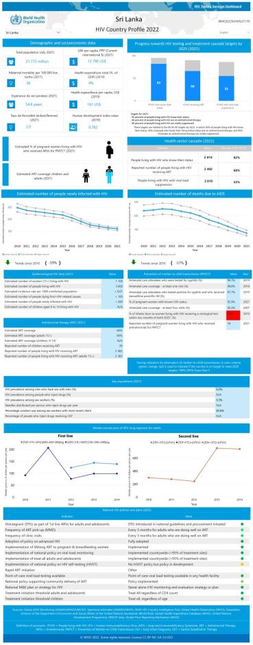Sri Lanka HIV Country Profile 2022