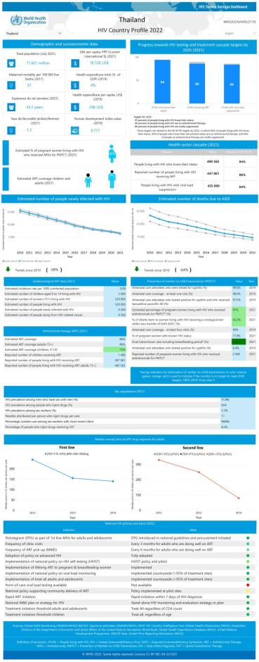 Thailand HIV Country Profile 2022