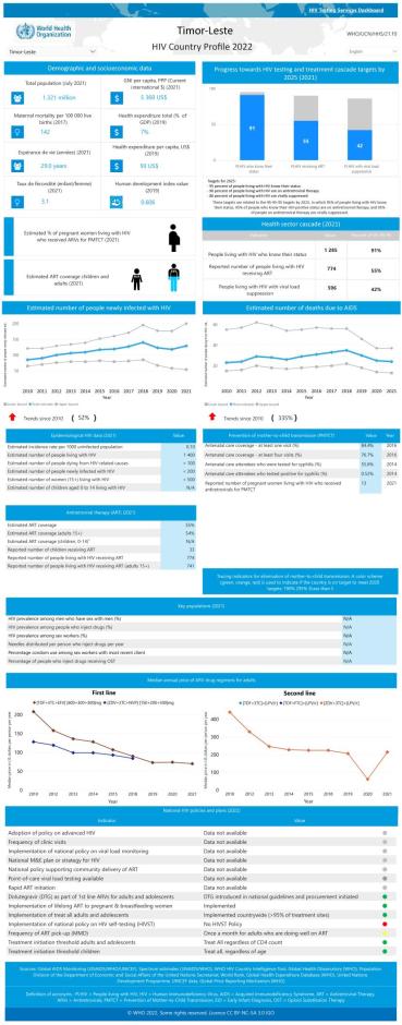 Timor-Leste HIV Country Profile 2022