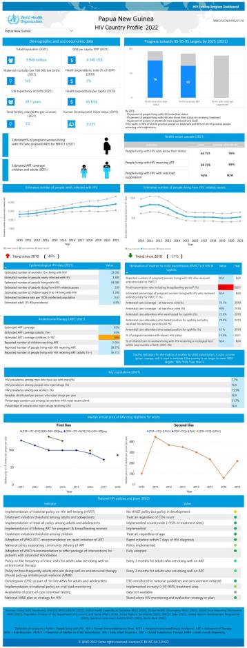 Papua New Guinea HIV Country Profile 2022 