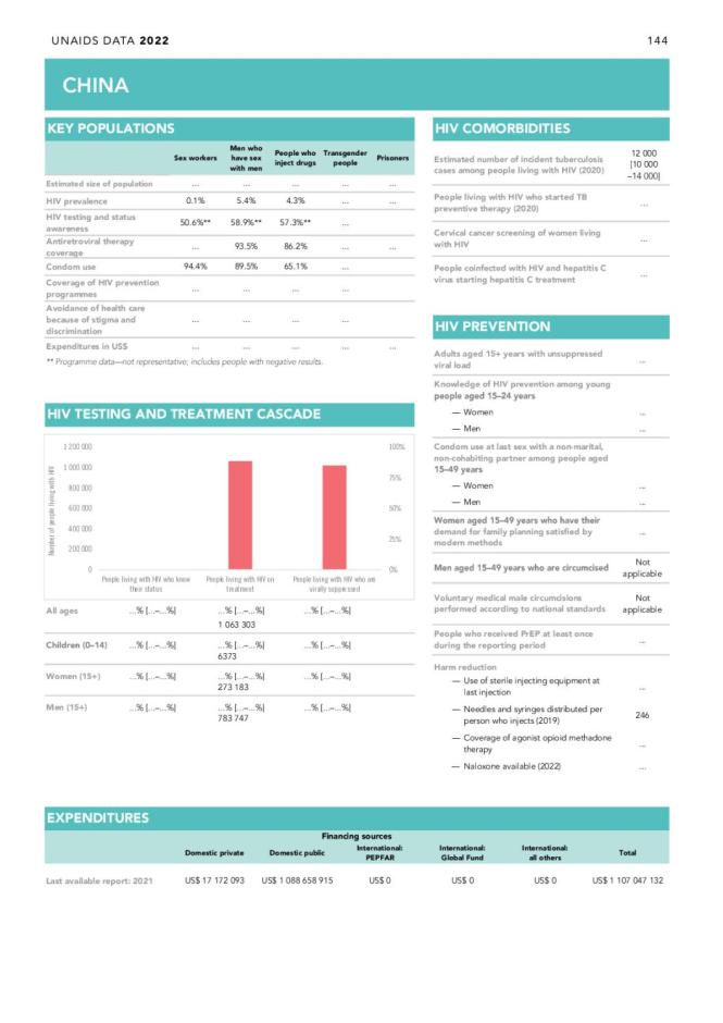 HIV Country Data