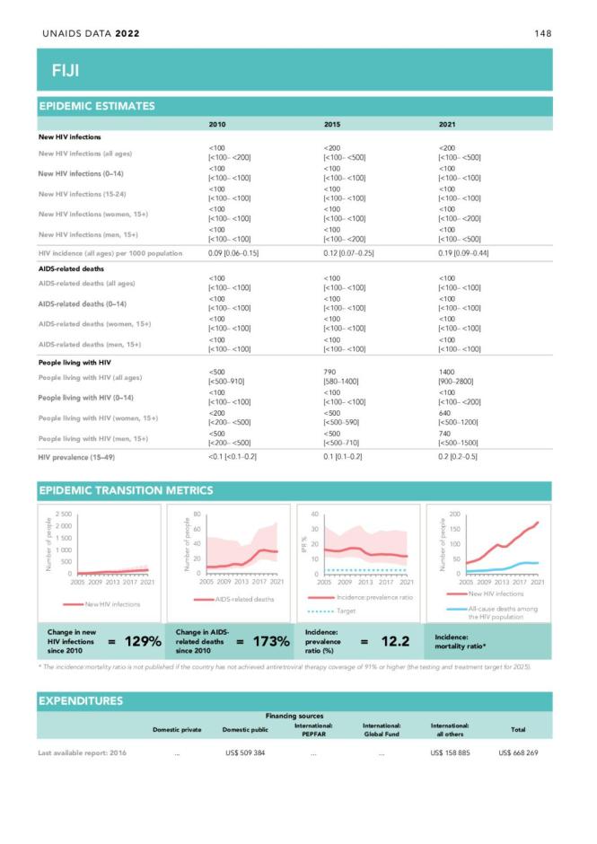 HIV Country Data