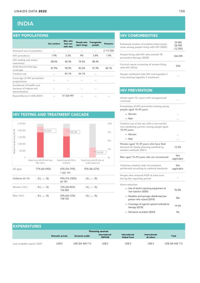 HIV Country Data