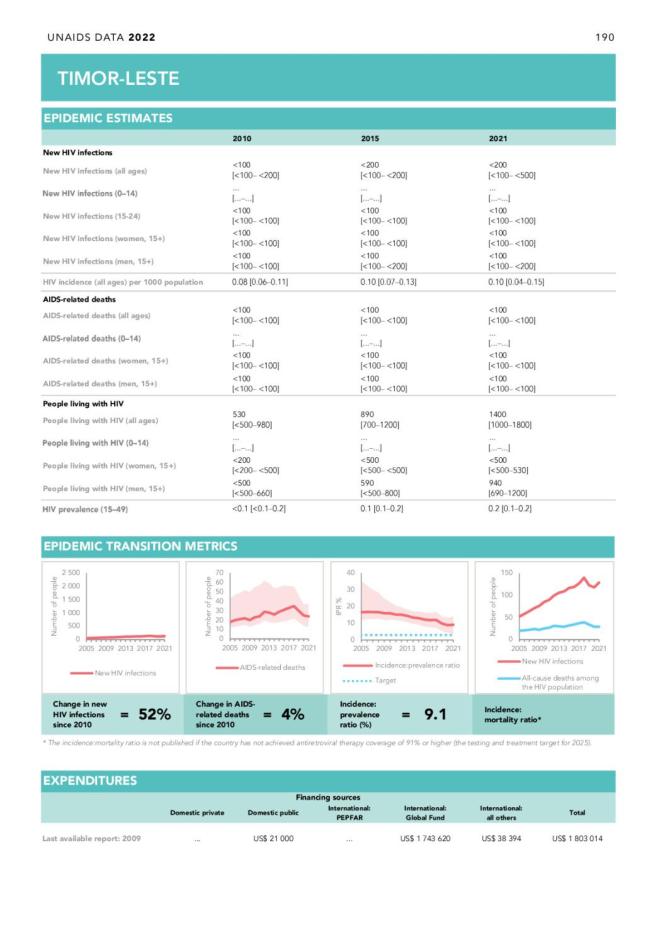 HIV Country Data