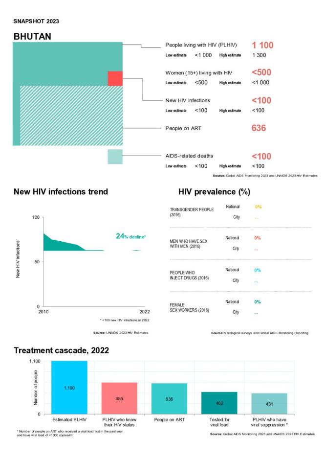 Bhutan Country Snapshot 2023