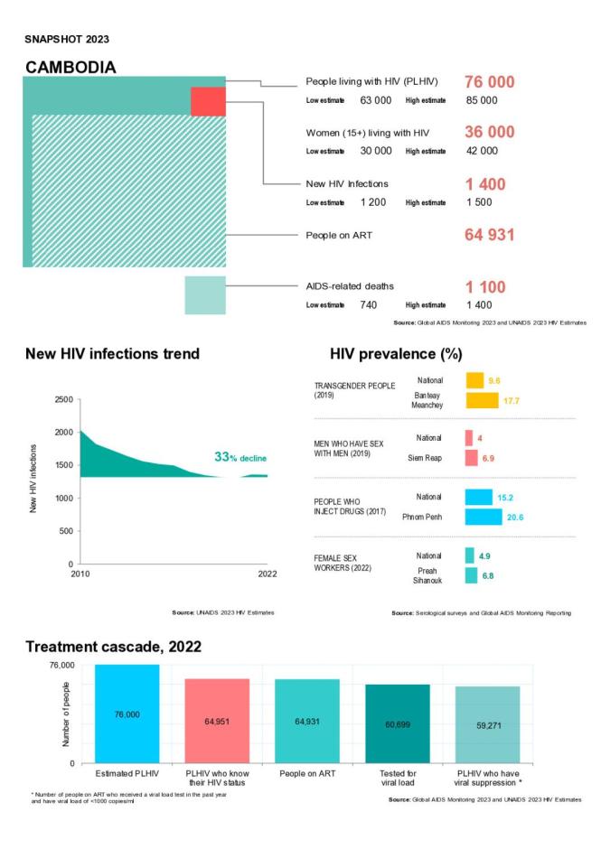 Cambodia Country Snapshot 2023