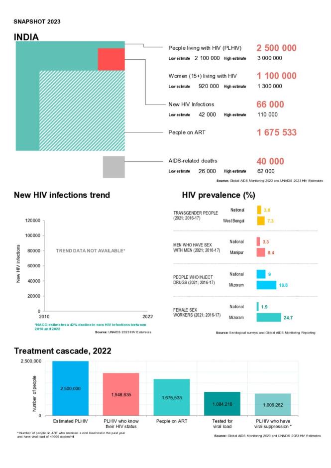India Country Snapshot 2023