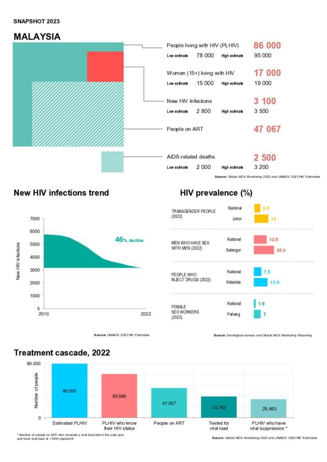Malaysia Country Snapshot 2023