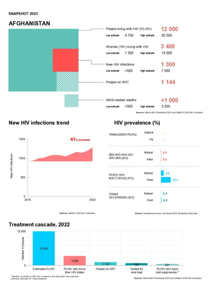 Asia Pacific Country HIV Snapshots 2023