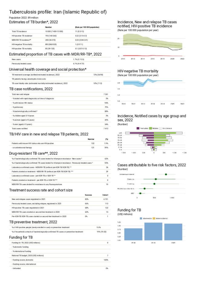 TB Profile Iran