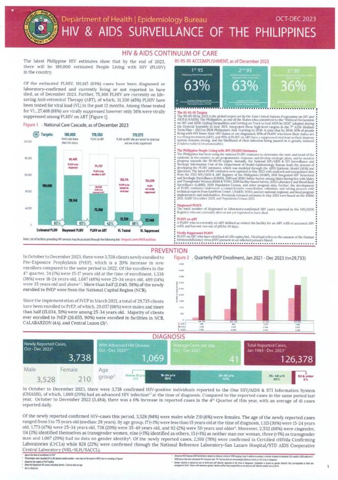 HIV & AIDS Surveillance of the Philippines OCT-DEC 2023