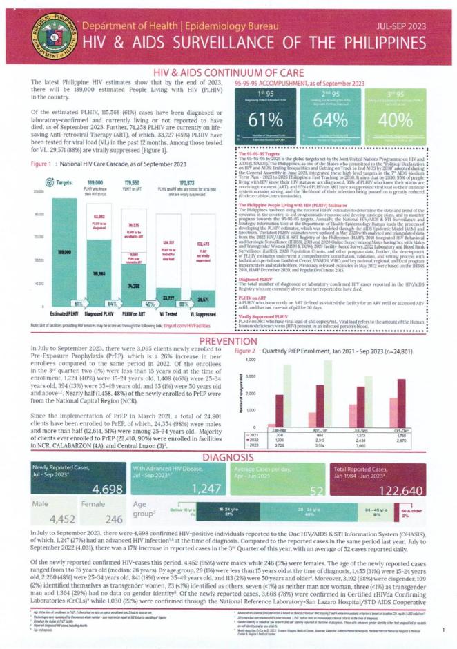 HIV & AIDS Surveillance of the Philippines JUL-SEP 2023