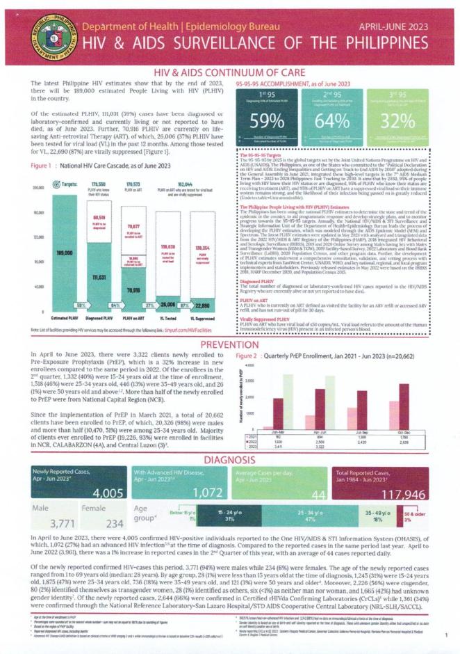 HIV & AIDS Surveillance of the Philippines APR-JUN 2023